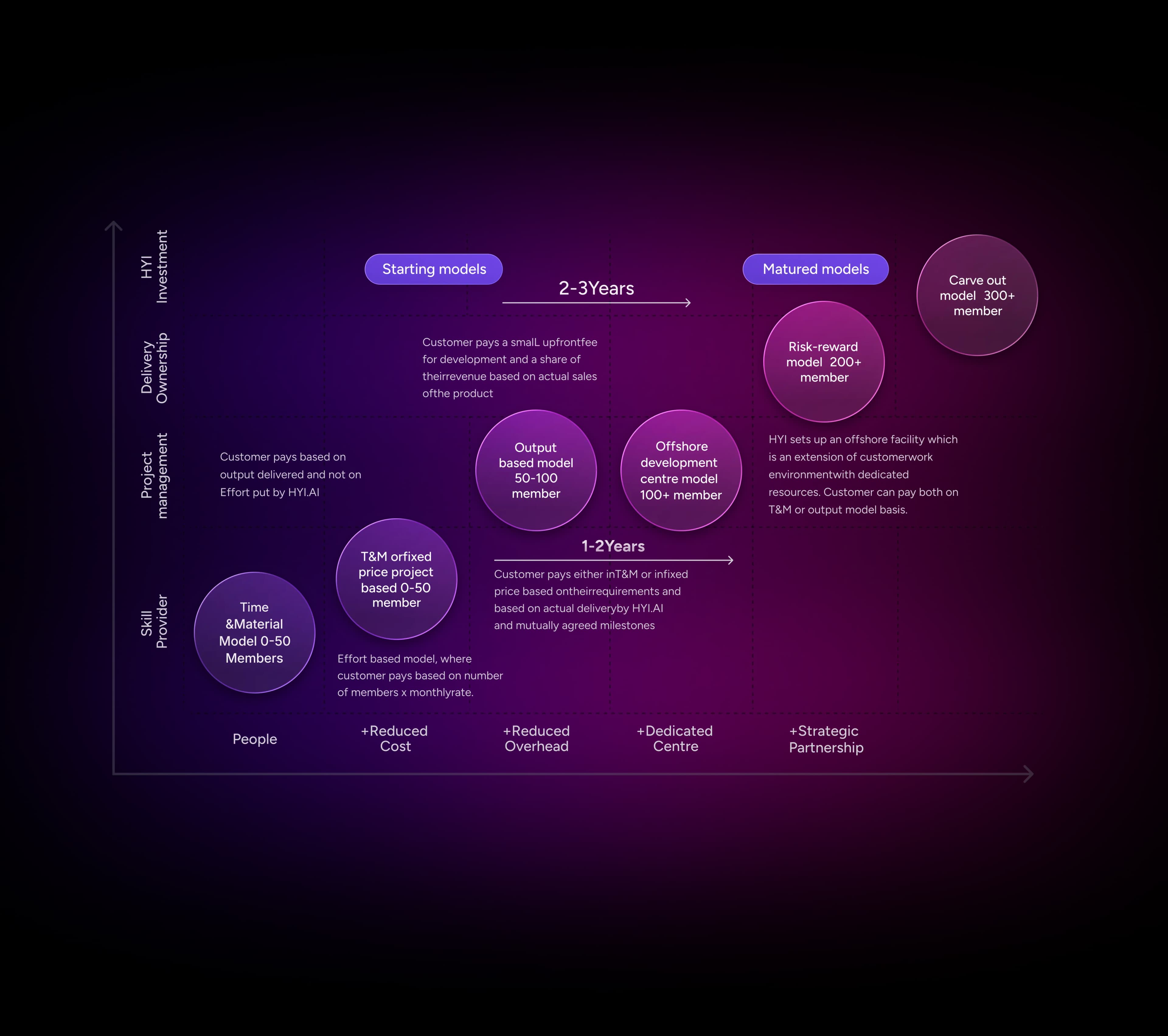 engagement models